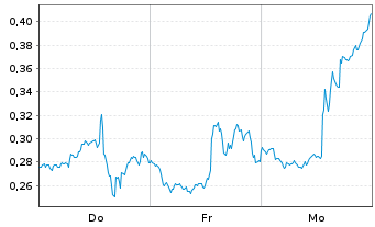 Chart Mini Future Long Palantir - 1 semaine
