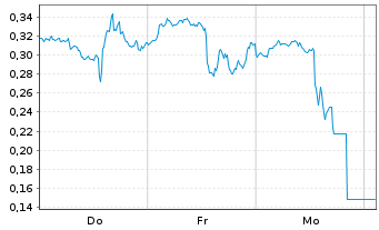 Chart Mini Future Short Palantir - 1 semaine