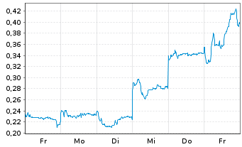 Chart Mini Future Short BYD - 1 semaine