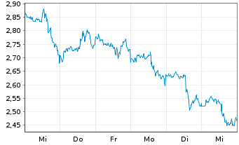 Chart Mini Future Long Microsoft - 1 Week