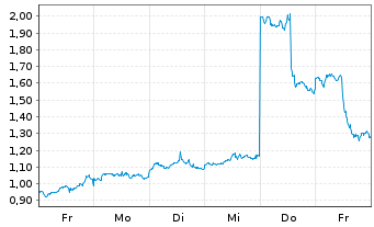 Chart Mini Future Long Microsoft - 1 Week