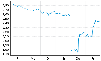Chart Mini Future Short Microsoft - 1 Week
