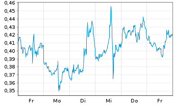 Chart Mini Future Long Apple - 1 Woche