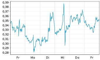 Chart Mini Future Long Apple - 1 Woche