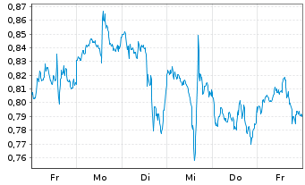 Chart Mini Future Short Apple - 1 Woche