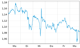 Chart Mini Future Short Apple - 1 Woche