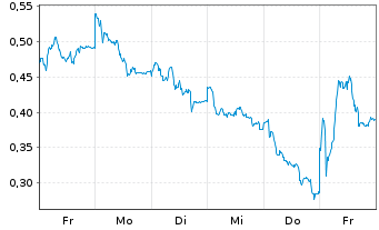 Chart Mini Future Long Bayer - 1 semaine