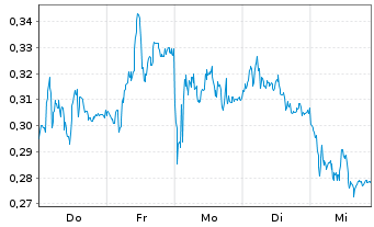 Chart Mini Future Long Thyssenkrupp - 1 Woche