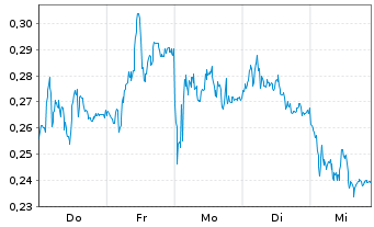 Chart Mini Future Long Thyssenkrupp - 1 Woche