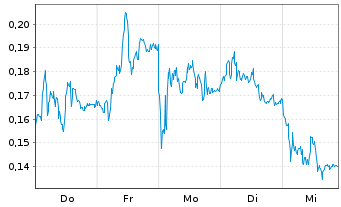 Chart Mini Future Long Thyssenkrupp - 1 Woche
