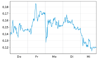 Chart Mini Future Long Thyssenkrupp - 1 Woche