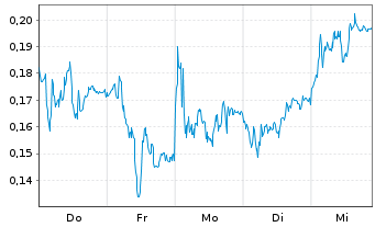 Chart Mini Future Short Thyssenkrupp - 1 Woche