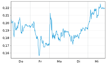 Chart Mini Future Short Thyssenkrupp - 1 Woche