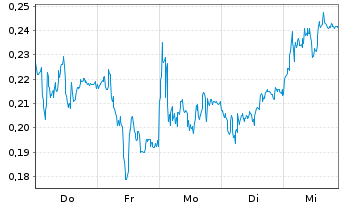 Chart Mini Future Short Thyssenkrupp - 1 Woche
