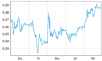 Chart Mini Future Short Thyssenkrupp - 1 Woche