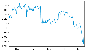Chart Mini Future Long Volkswagen - 1 Woche