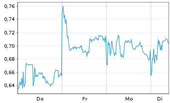 Chart Mini Future Long Xiaomi - 1 Woche