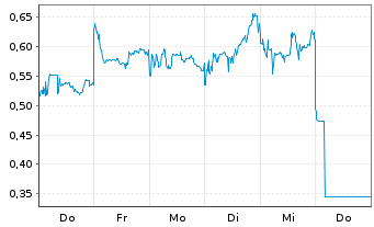 Chart Mini Future Long Xiaomi - 1 Woche