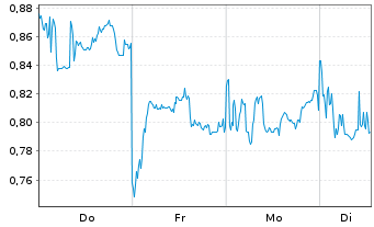 Chart Mini Future Short Xiaomi - 1 Woche
