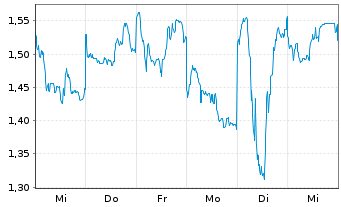 Chart Mini Future Short Xiaomi - 1 Woche