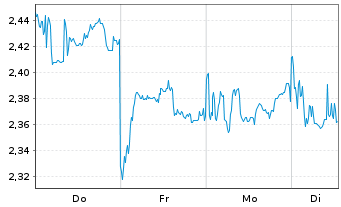 Chart Mini Future Short Xiaomi - 1 Woche