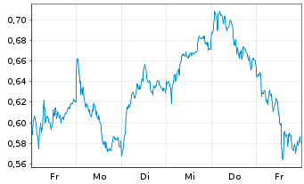 Chart Mini Future Long Deutsche Bank - 1 semaine