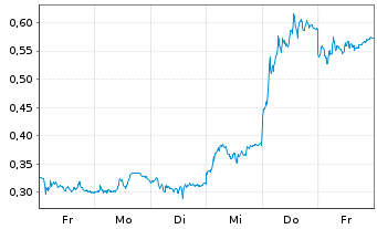 Chart Mini Future Long Deutsche Bank - 1 Woche