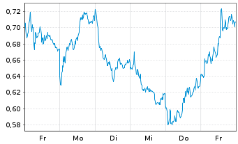 Chart Mini Future Short Deutsche Bank - 1 semaine