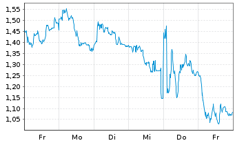 Chart Mini Future Long Deutsche Lufthansa - 1 semaine