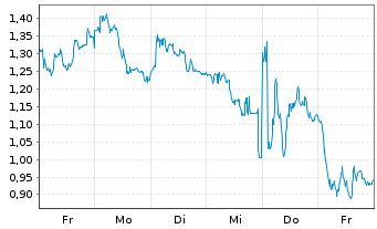 Chart Mini Future Long Deutsche Lufthansa - 1 semaine