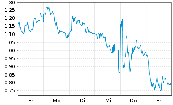 Chart Mini Future Long Deutsche Lufthansa - 1 semaine