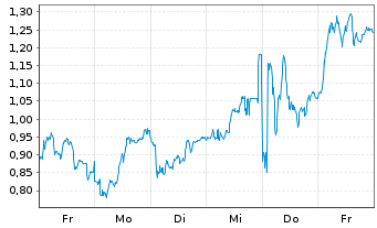 Chart Mini Future Short Deutsche Lufthansa - 1 semaine