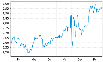 Chart Mini Future Short Deutsche Lufthansa - 1 semaine