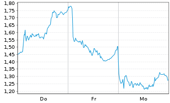 Chart Mini Future Long LVMH - 1 semaine