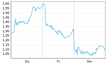 Chart Mini Future Long LVMH - 1 semaine