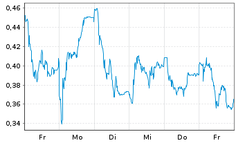 Chart Mini Future Long Commerzbank - 1 Woche