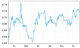 Chart Mini Future Short Commerzbank - 1 Woche