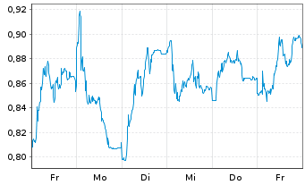 Chart Mini Future Short Commerzbank - 1 Woche