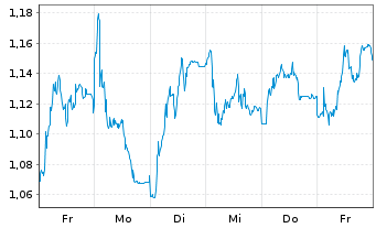 Chart Mini Future Short Commerzbank - 1 Woche