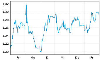 Chart Mini Future Short Commerzbank - 1 Woche