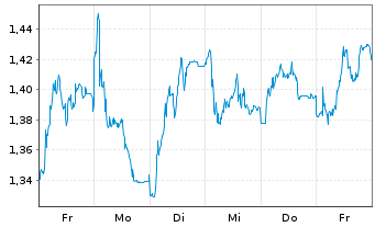 Chart Mini Future Short Commerzbank - 1 Woche