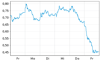 Chart Mini Future Long Siemens - 1 Week