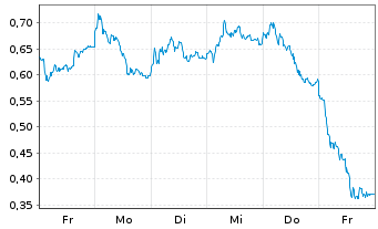 Chart Mini Future Long Siemens - 1 Week