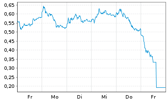 Chart Mini Future Long Siemens - 1 Week