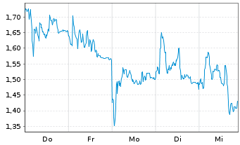 Chart Mini Future Long TUI - 1 Woche