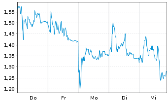 Chart Mini Future Long TUI - 1 Woche