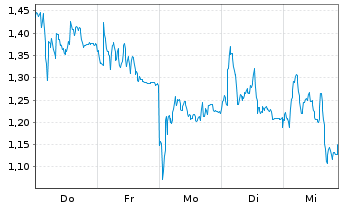 Chart Mini Future Long TUI - 1 Woche