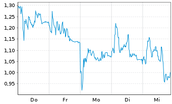 Chart Mini Future Long TUI - 1 Woche