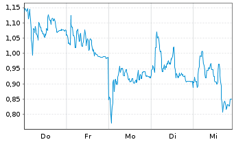 Chart Mini Future Long TUI - 1 Woche