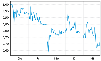 Chart Mini Future Long TUI - 1 Woche